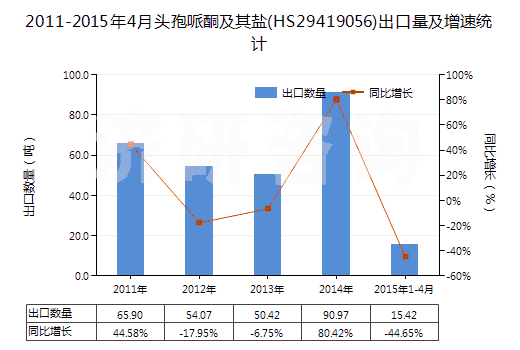 2011-2015年4月頭孢哌酮及其鹽(HS29419056)出口量及增速統(tǒng)計(jì)